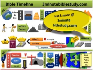Bible Timeline in 3 Minutes